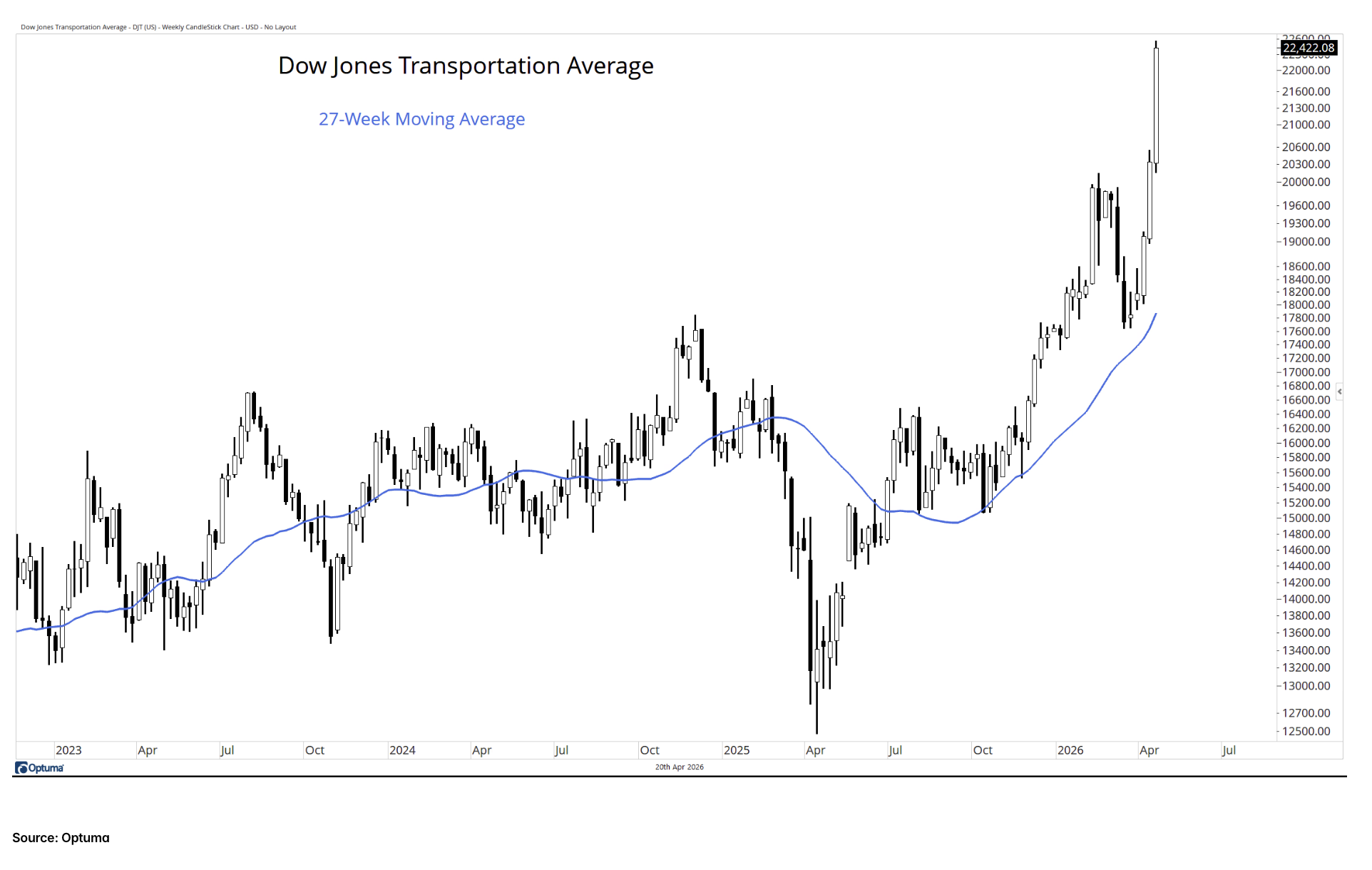 Dow Jones